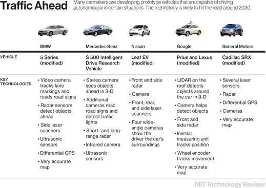 매사추세츠 공과 대학(MIT)에서 조사한 자동차 업체 별 무인자동차 기술 현황(2013)