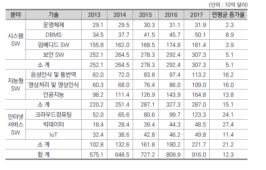 10대 SW 기술의 세계 시장 규모 예측