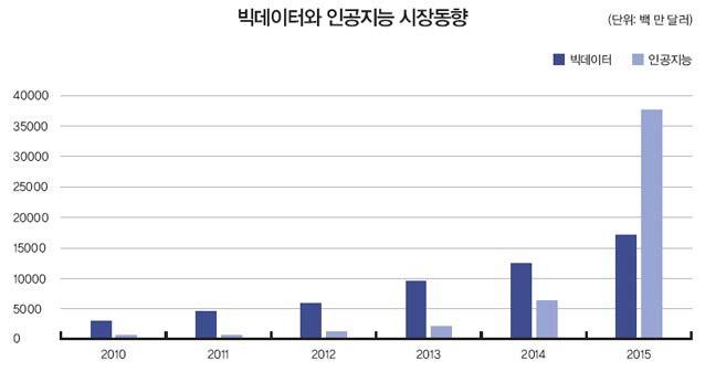 빅데이터와 인공지능 시장 동향