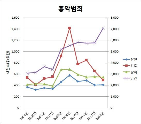 우발적 흉악범죄의 연도별 추이