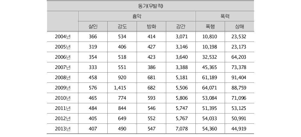 우발적 동기 범죄의 연도별 추이