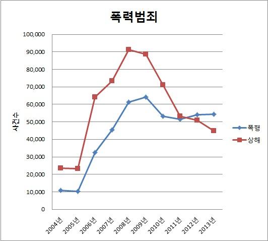 우발적 폭력범죄의 연도별 추이