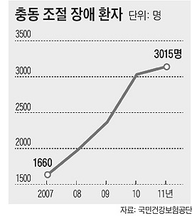 충동조절 장애환자의 연도별 통계