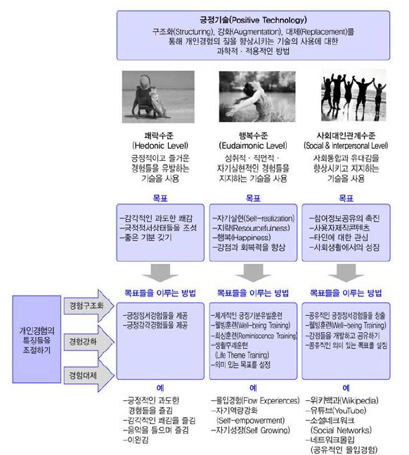 긍정심리도구들(Positive Psychology Tools)