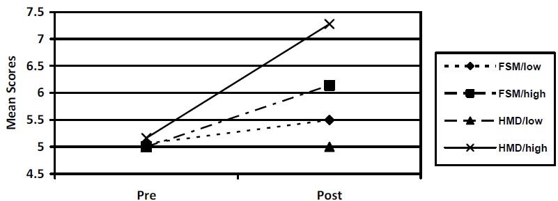 디스플레이 유형과 현실감수준에 의한 상태-특성 분노표현척도 2(STAXI-2) 평균 사전사후 분노－언어점수