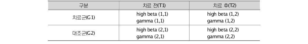 사전-사후의 고베타값과 감마값의 평가 예측표