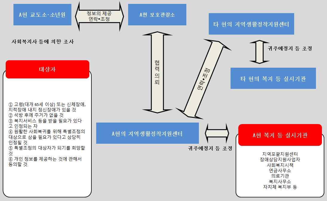 특별조정제도