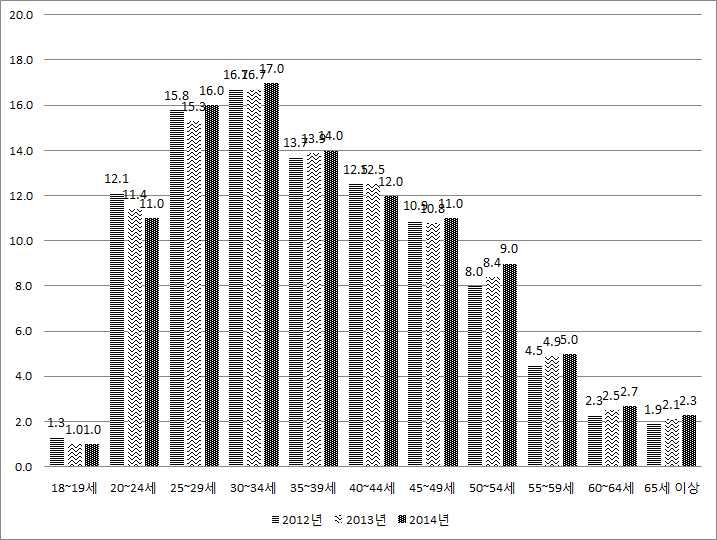 연령별 수형인원 추이(2012년~2014년)