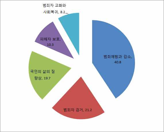 일반인들이 생각하는 형사정책의 가장 중요한 목적