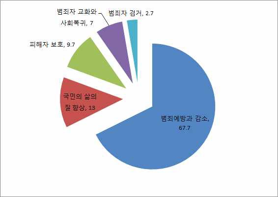 전문가들이 생각하는 형사정책의 가장 중요한 목적