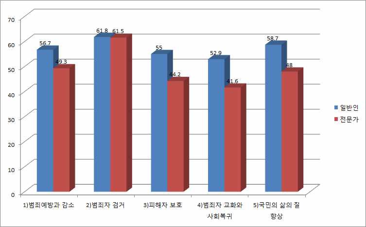 형사정책 목적의 현재 달성도