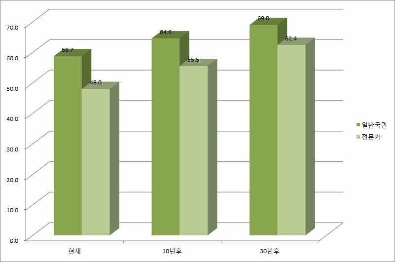 달성도_국민의 삶의 질 향상