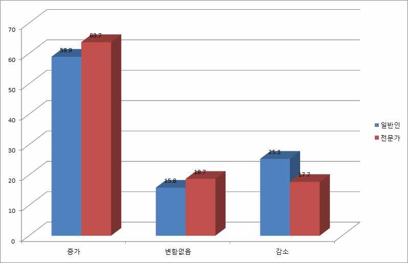 10년 후 범죄 양상