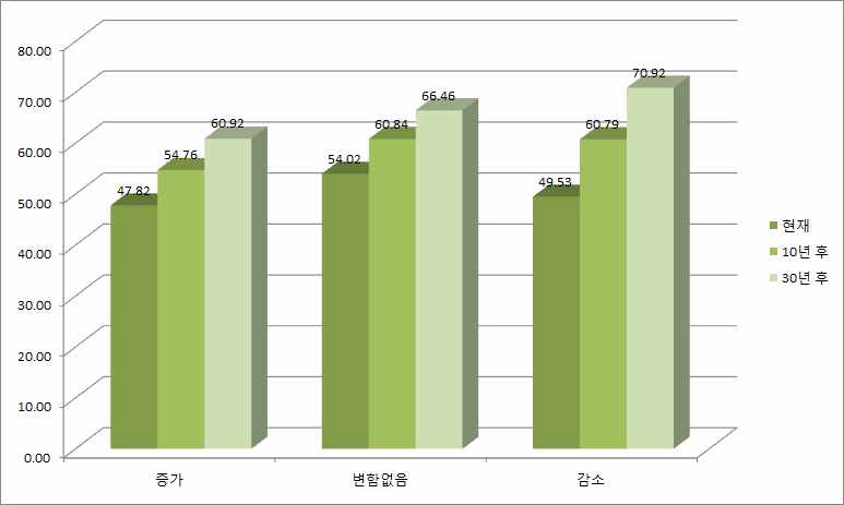 10년 후 범죄 양상 예측 별 범죄 예방과 감소 목적 달성도