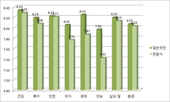 10년 후 중요도