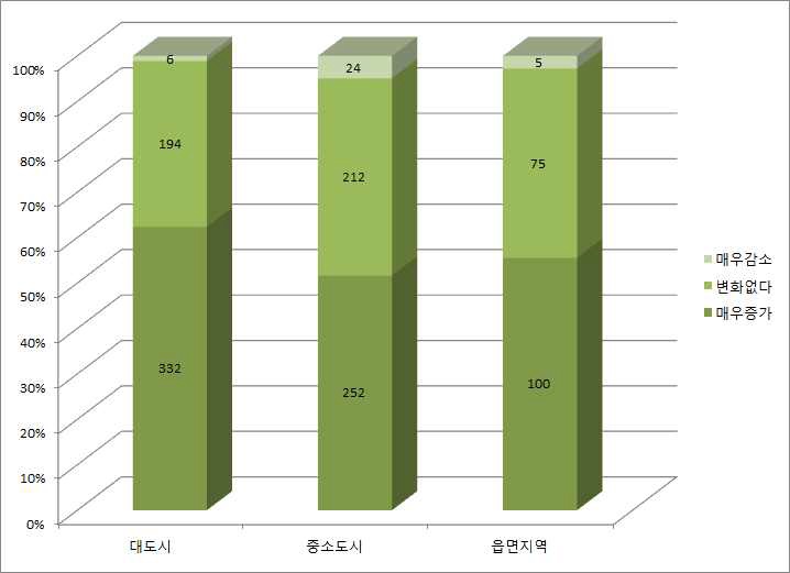 거주지역규모별 노인 빈곤 증가 가능성 평가