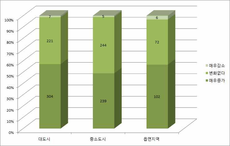 거주지역규모별 노인 자살 증가 가능성 평가