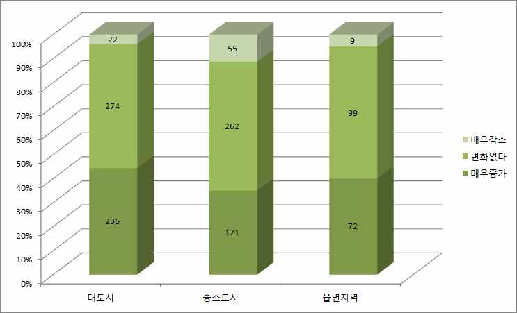 거주지역규모별 노인 주거환경 개선 증가 가능성 평가