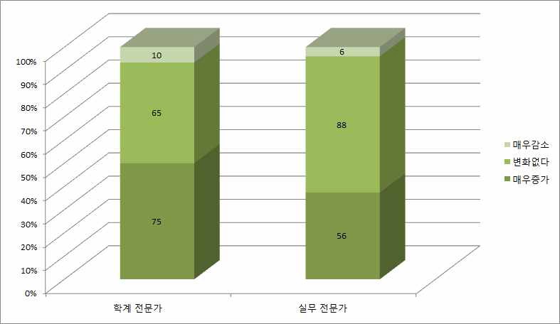 노인 주거환경 개선