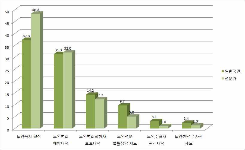 고령사회에 대비해야 하는 형사정책