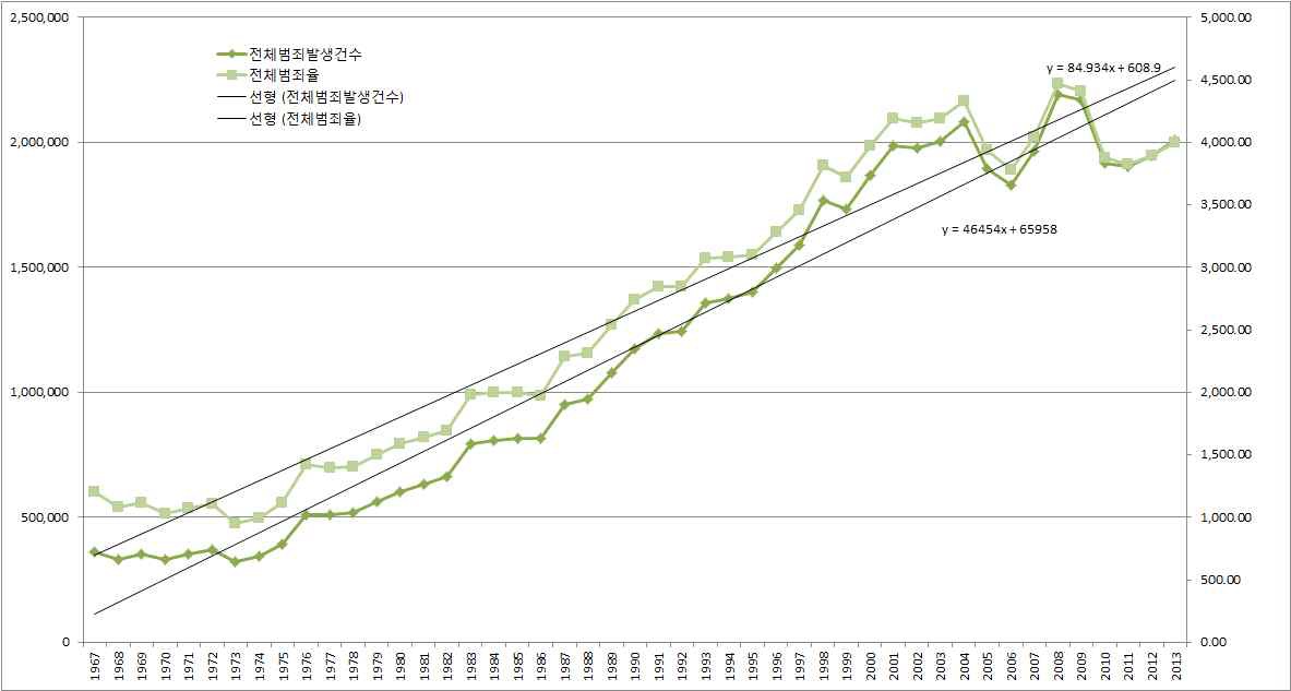 범죄 발생 건수 및 범죄율 추세 1 (1967～2013)