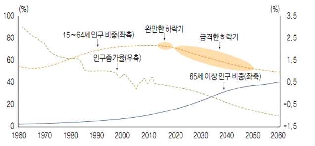 우리나라 인구구조 변화 추이