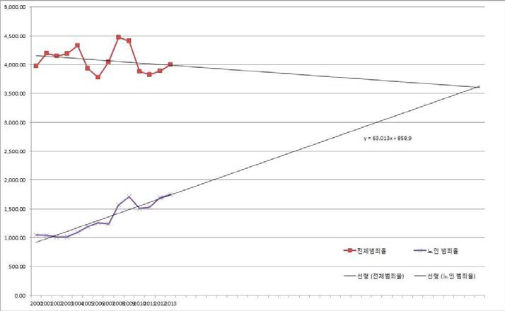 노인 범죄율 예측 (2000～2045)