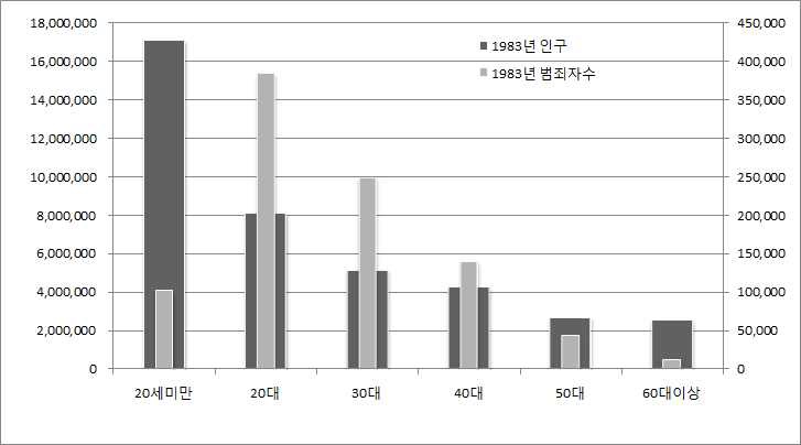 1983년의 인구구조와 범죄자수의 분포