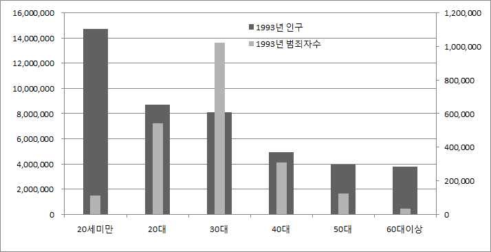1993년의 인구구조와 범죄자수의 분포