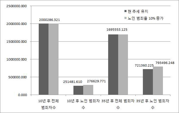 현재의 추세가 유지될 경우 미래의 범죄발생 예측