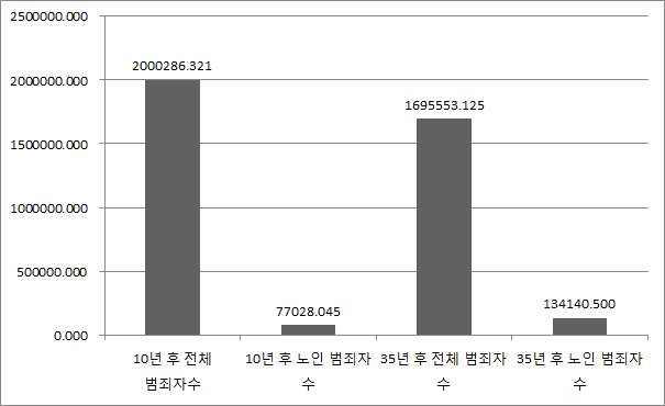 노인 범죄율이 감소할 경우 미래 범죄 예측