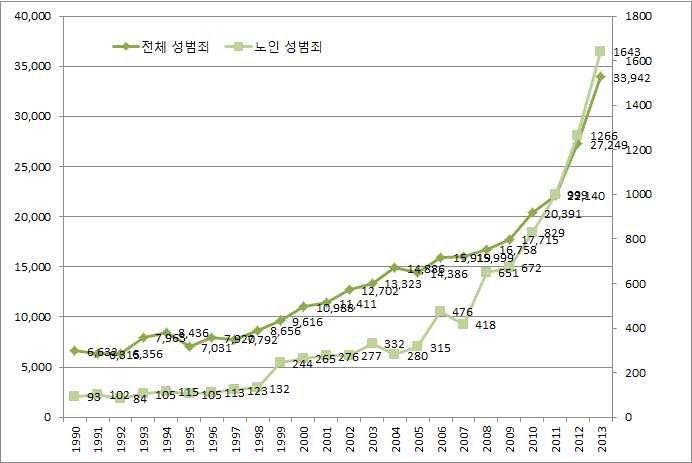 성범죄 범죄자 수의 분포