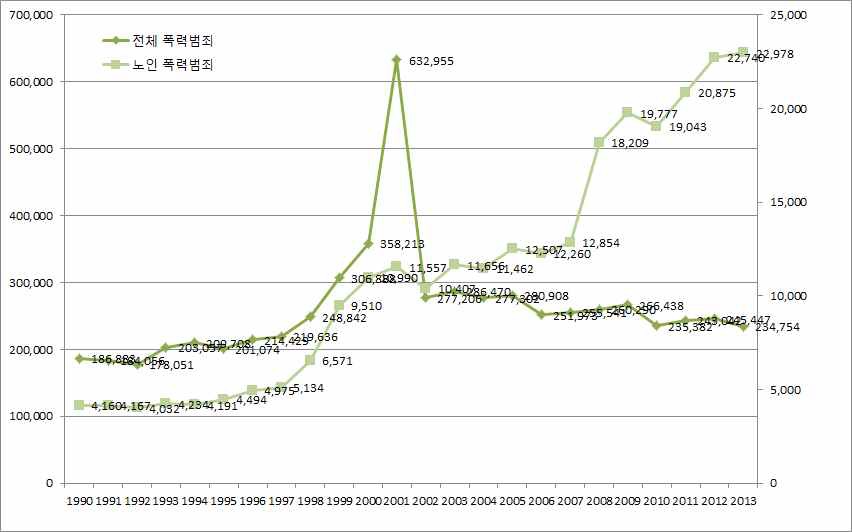 폭력범죄 범죄자 수의 분포