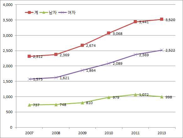 노인학대 피해 추이