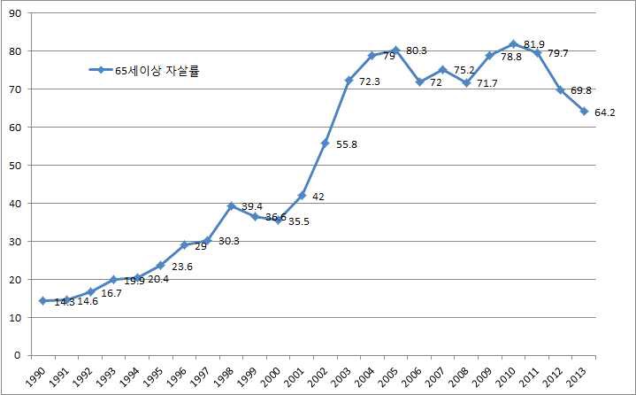 65세 이상 자살률