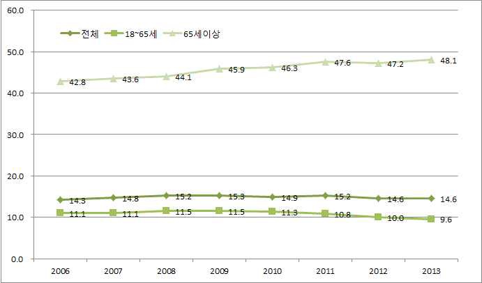 상대적 빈곤률