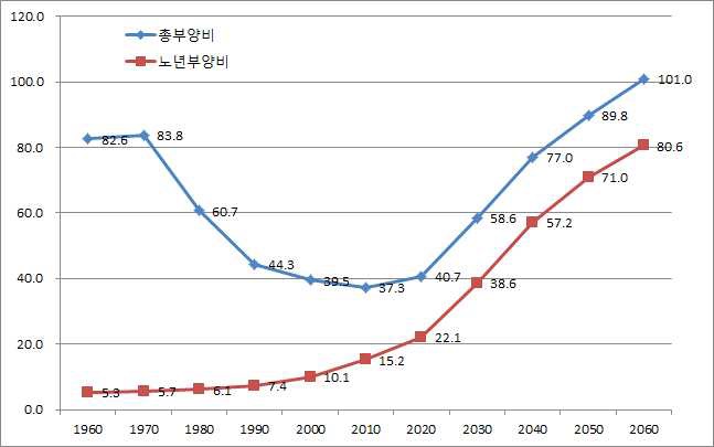 노년 부양비