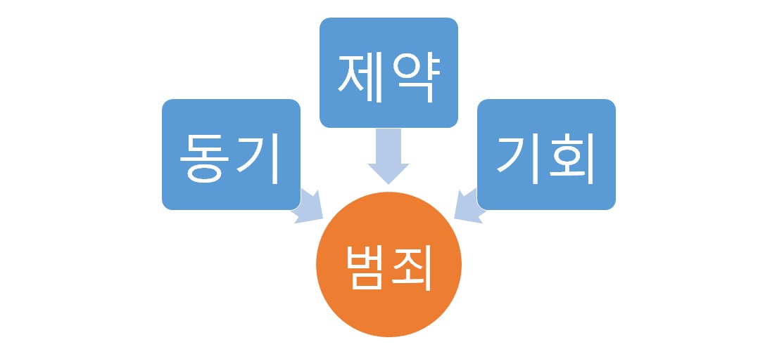 [보고서]한국사회 부패의 발생구조와 변화트렌드 분석 : 한국사회 부패범죄 발생구조 및 변화트렌드 분석