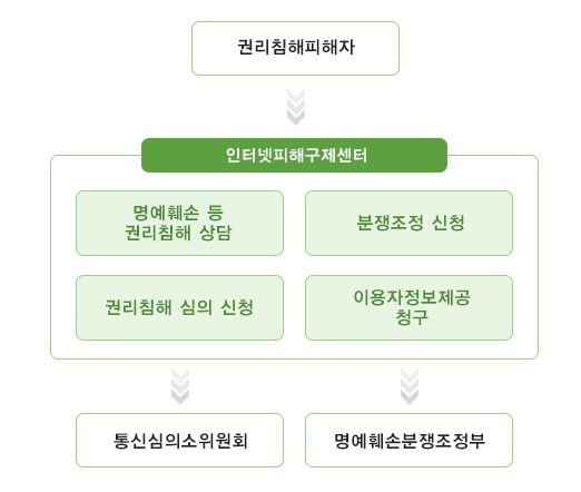 인터넷 피해구제 처리절차도