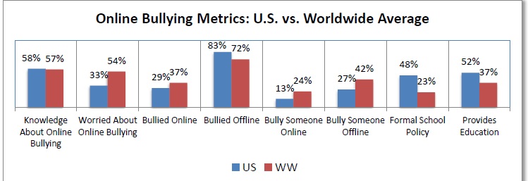 Microsoft사가 조사한 미국의 사이버불링 현황