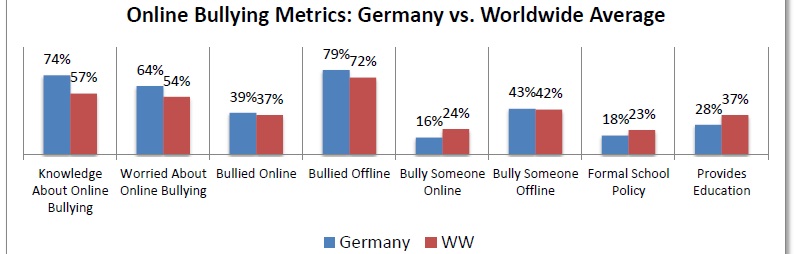Microsoft사가 조사한 독일의 사이버불링 현황