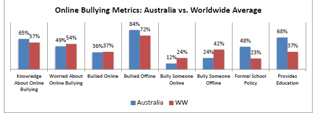 Microsoft사에서 조사한 호주의 사이버불링 현황