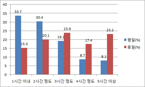 인터넷 사용시간(평일 vs 휴일)