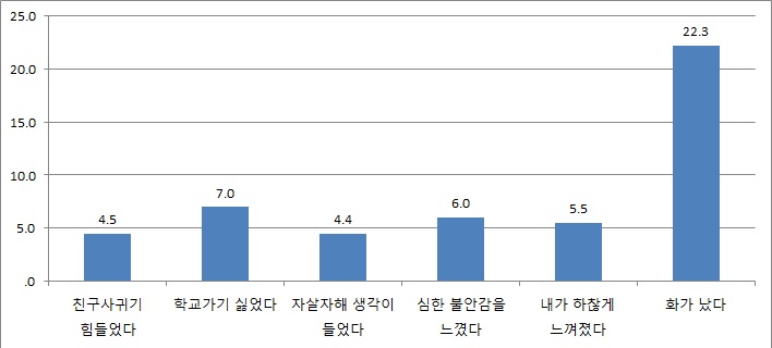 사이버폭력 피해 이후 감정과 생각