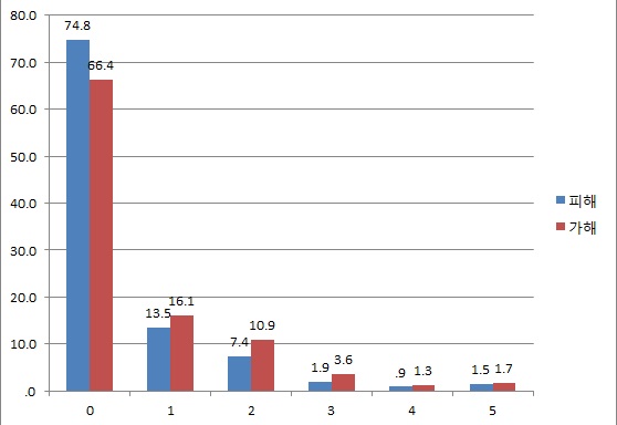 학교폭력 가･피해 경험유형의 건수