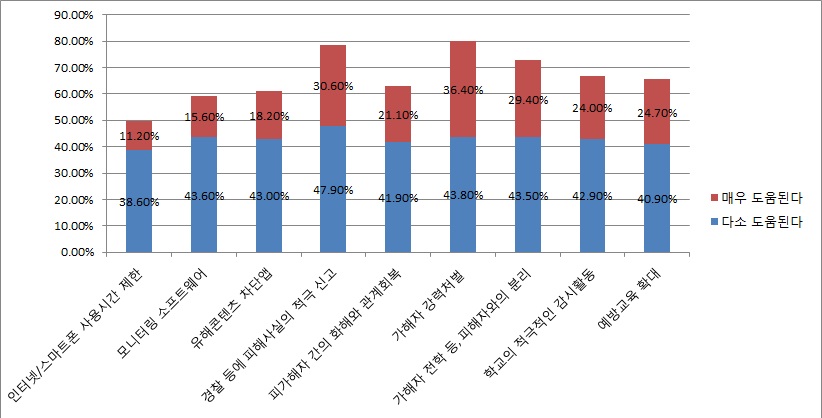 사이버폭력 대책의 효과성 평가