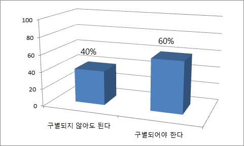 사이버폭력과 사이버불링의 개념 구별 여부