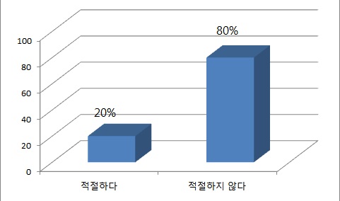 사이버따돌림에 대한 개념정의 적절성 여부