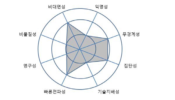 청소년 2기의 사이버폭력 특징