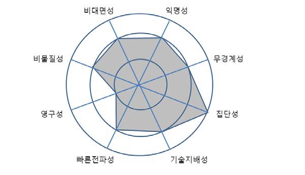 청소년 3기의 사이버폭력 특징